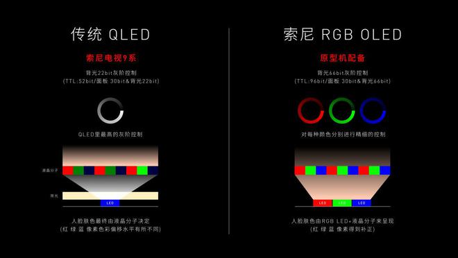 背光时代索尼电视有何不一样澳门新葡京网站RGB彩色(图4)